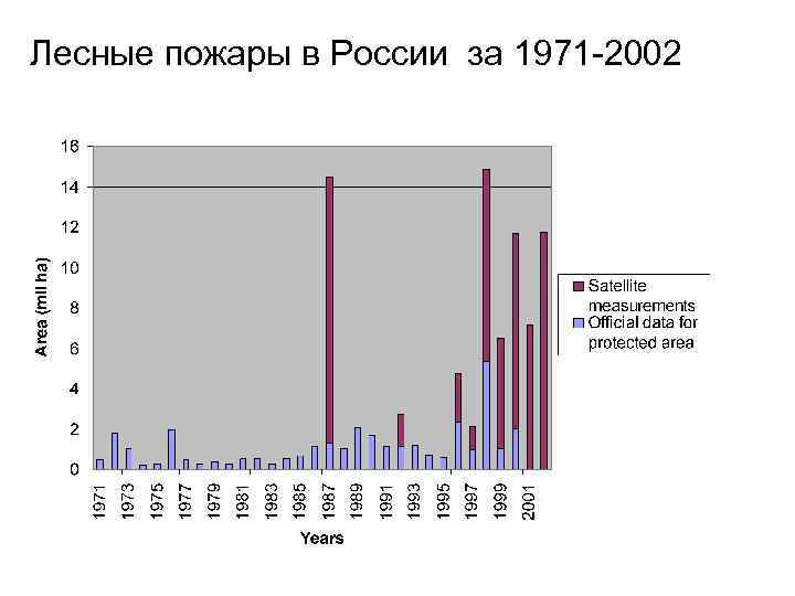 Лесные пожары в России за 1971 -2002 