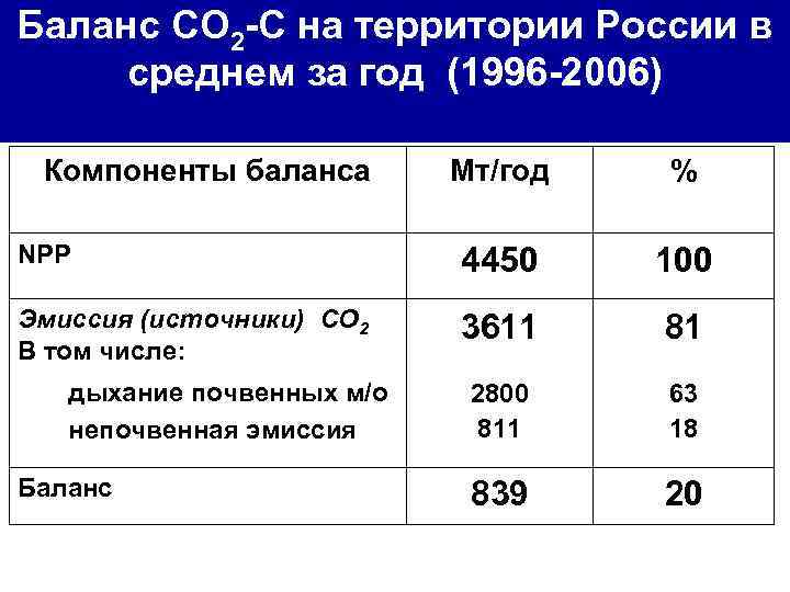 Баланс СО 2 -С на территории России в среднем за год (1996 -2006) 
