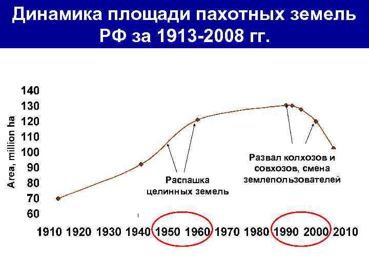 Динамика площади пахотных земель   РФ за 1913 -2008 гг.   