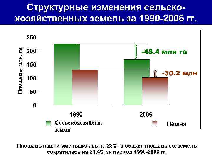  Структурные изменения сельско- хозяйственных земель за 1990 -2006 гг. Площадь, млн. га 