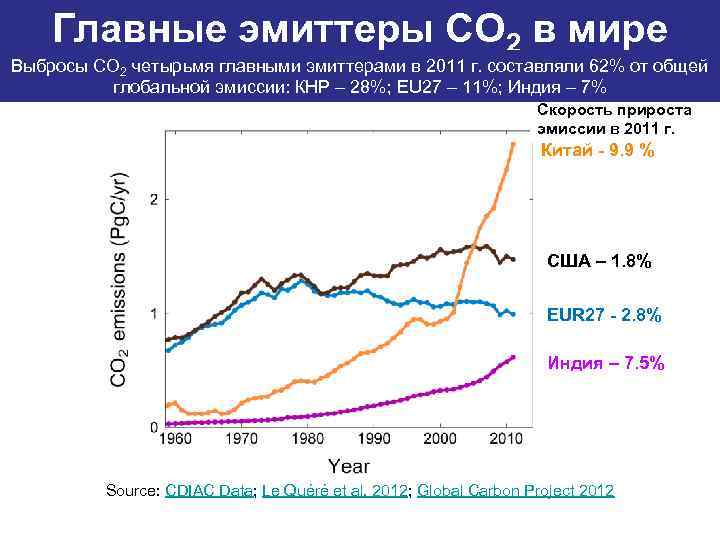   Главные эмиттеры СО 2 в мире Выбросы СО 2 четырьмя главными эмиттерами