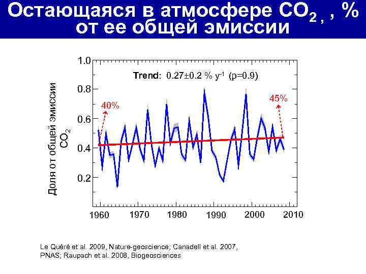 Остающаяся в атмосфере СО 2 , , % от ее общей эмиссии  