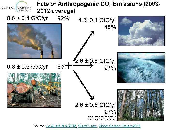  Fate of Anthropogenic CO 2 Emissions (2003 -   2012 average)