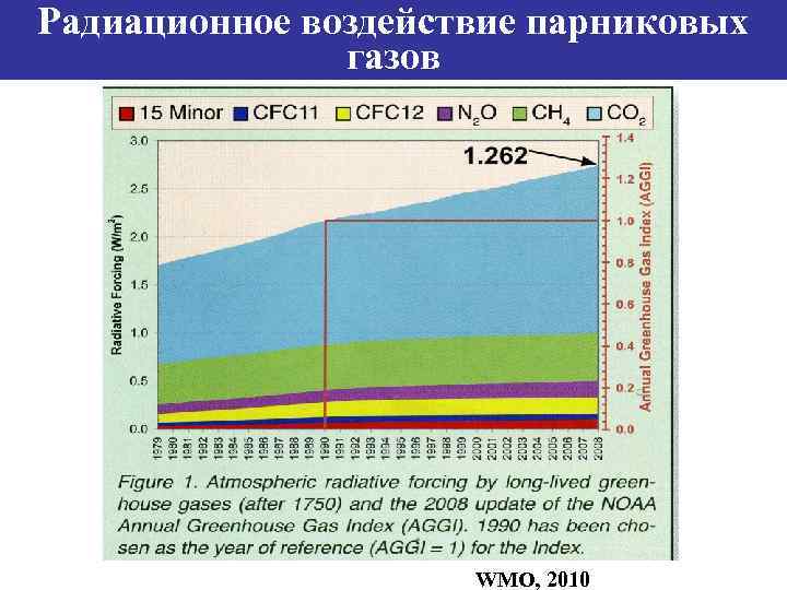 Радиационное воздействие парниковых    газов     WMO, 2010 
