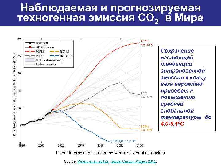 Наблюдаемая и прогнозируемая техногенная эмиссия СО 2 в Мире     