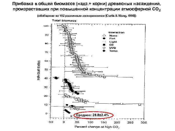 Прибавка в общей биомассе (надз. + корни) древесных насаждений, произраставших при повышенной концентрации атмосферной