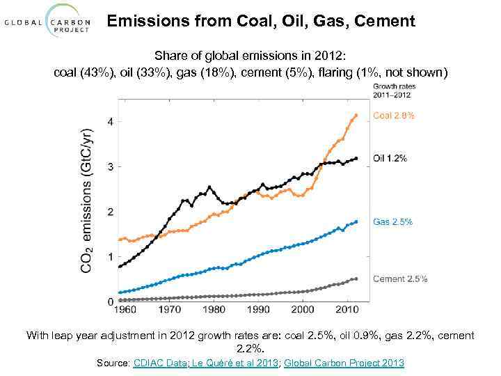     Emissions from Coal, Oil, Gas, Cement    