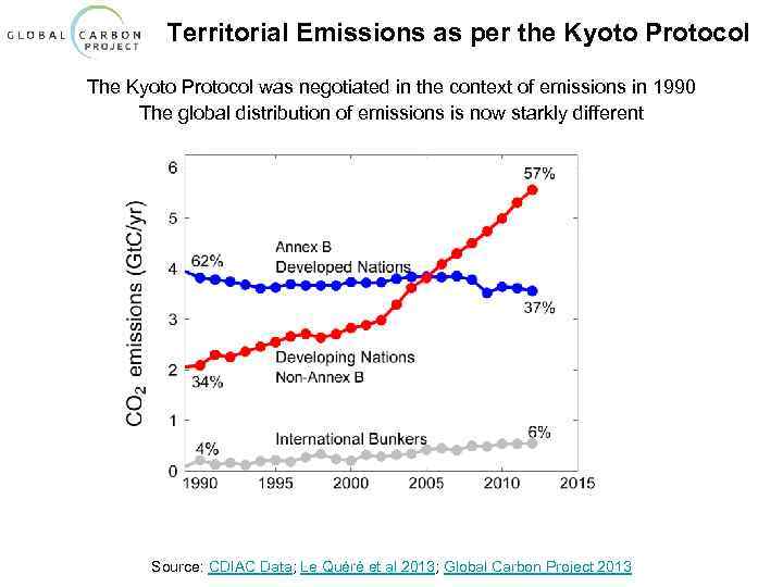   Territorial Emissions as per the Kyoto Protocol The Kyoto Protocol was