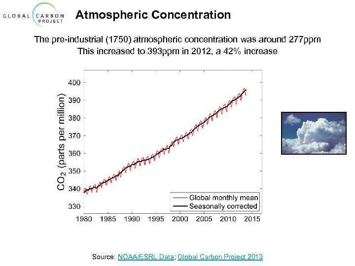    Atmospheric Concentration The pre-industrial (1750) atmospheric concentration was around 277 ppm