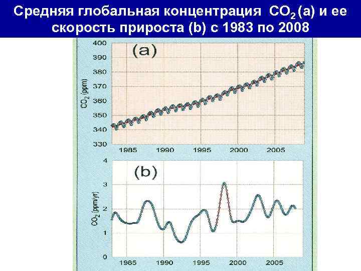 Средняя глобальная концентрация CO 2 (a) и ее скорость прироста (b) с 1983 по