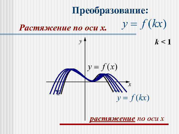   Преобразование: Растяжение по оси x.    y   