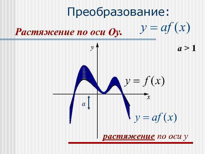    Преобразование: Растяжение по оси Оу.    y  