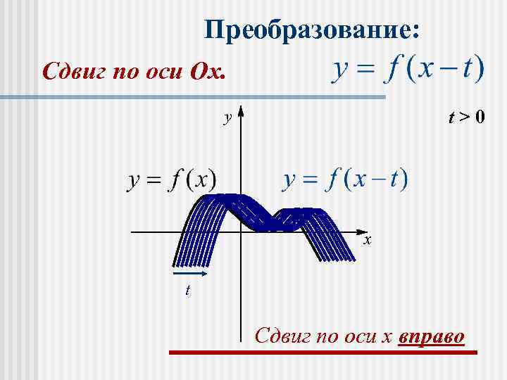     Преобразование: Сдвиг по оси Оx.    y 