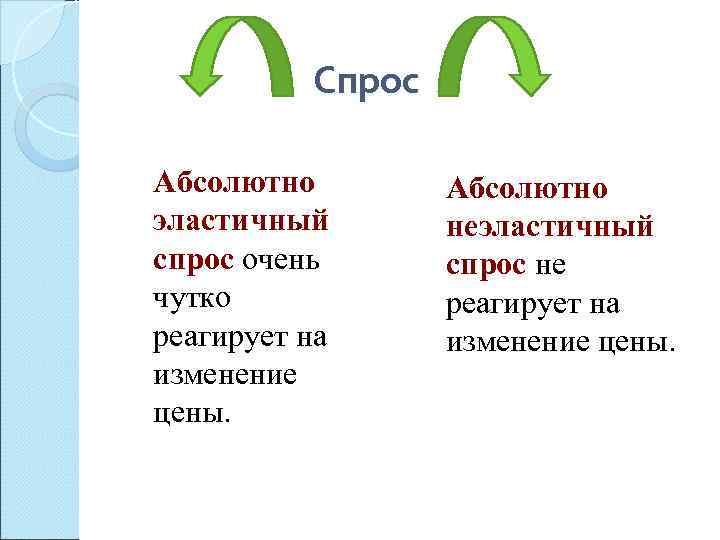    Спрос Абсолютно эластичный  неэластичный спрос очень  спрос не чутко