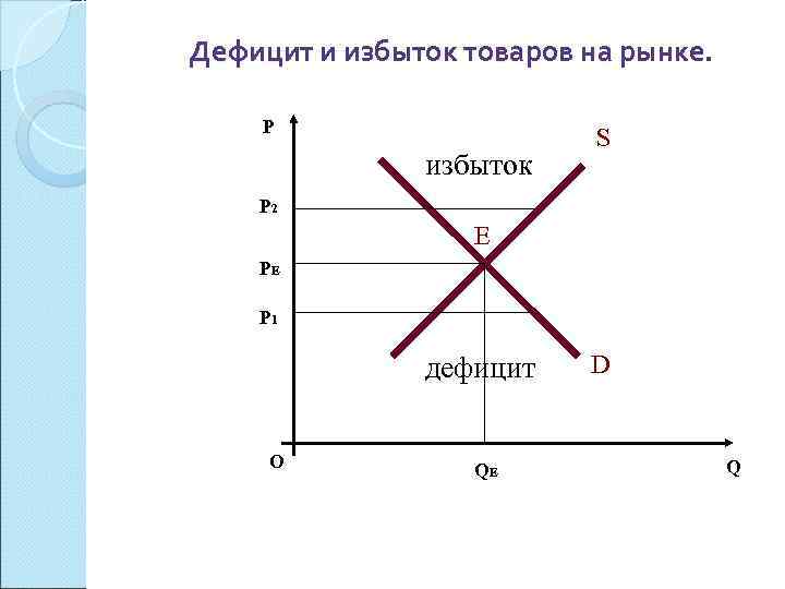 Дефицит и избыток товаров на рынке.  P      S