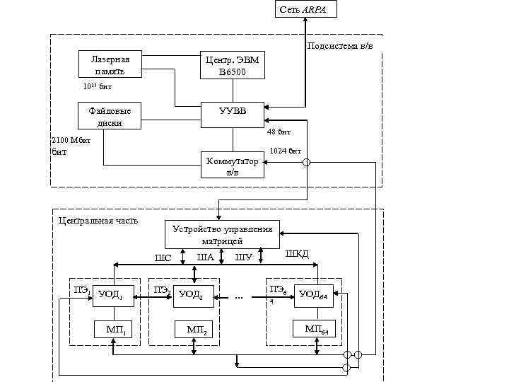      Сеть ARPA      Подсистема в/в