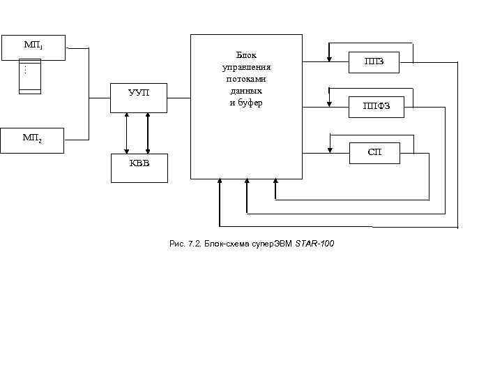 МП 1     Блок     ППЗ. . .