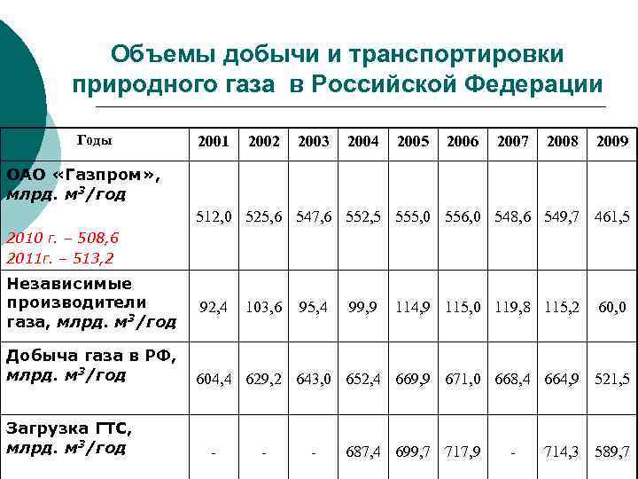   Объемы добычи и транспортировки   природного газа в Российской Федерации 