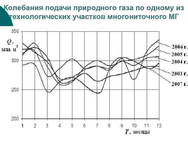 Колебания подачи природного газа по одному из технологических участков многониточного МГ 