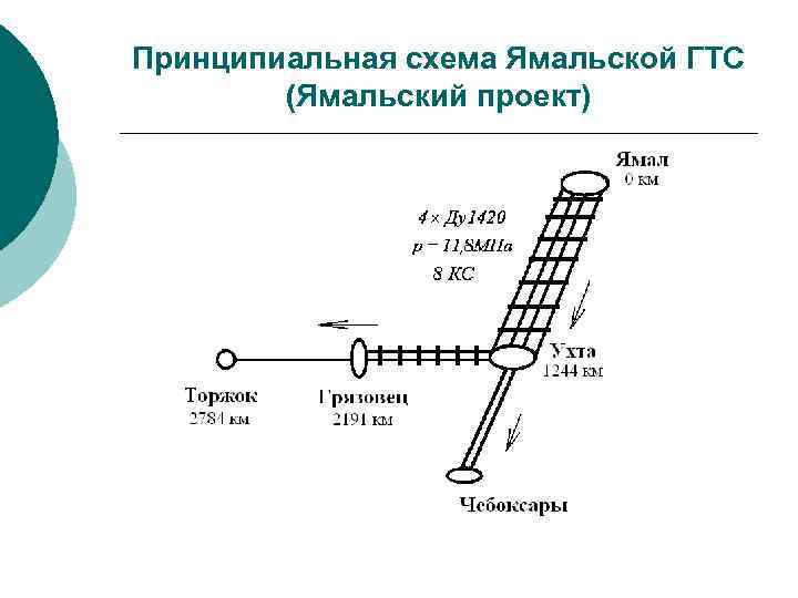 Принципиальная схема Ямальской ГТС   (Ямальский проект) 