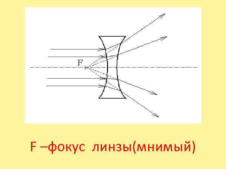F –фокус линзы(мнимый) 