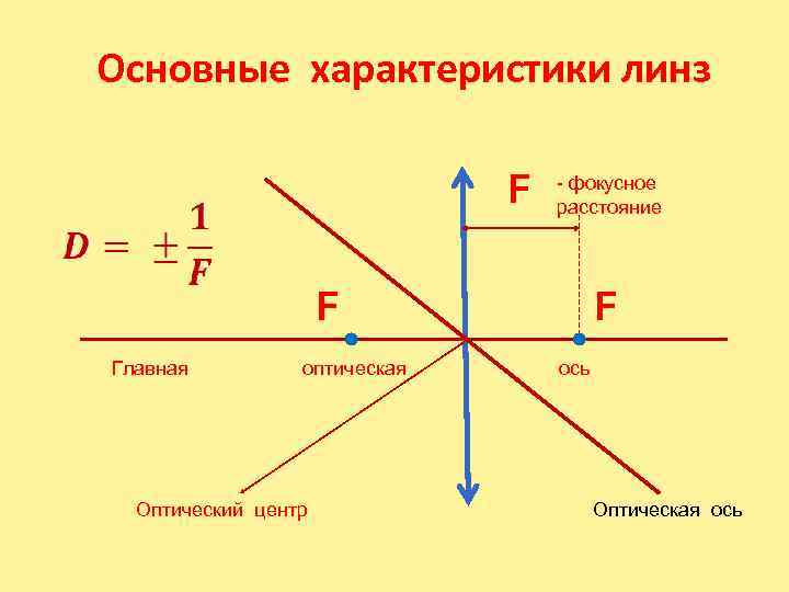 Характеристики изображения оптика