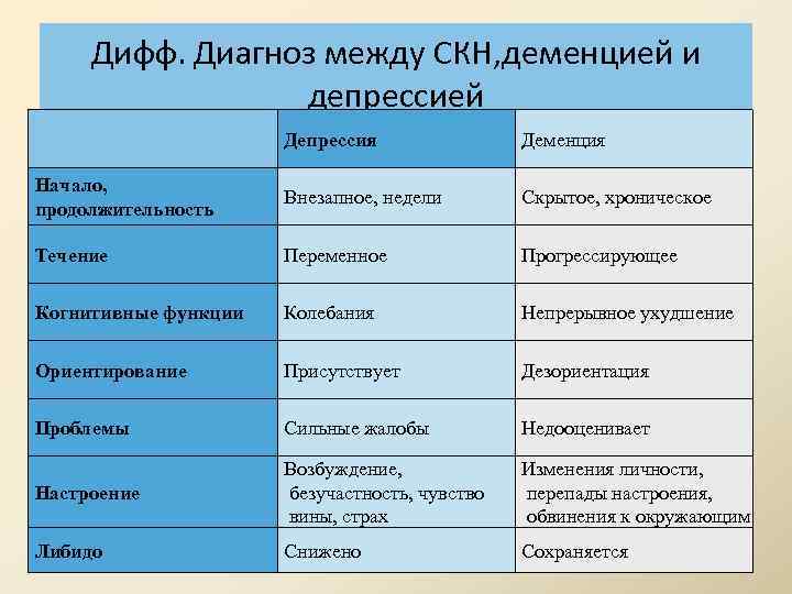 Депрессия и деменция. Когнитивные функции. Чем отличается деменция от депрессии. Деменция таблица.