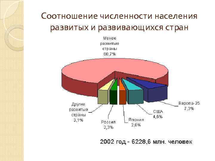 Соотношение численности населения  развитых и развивающихся стран 