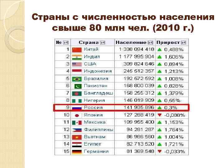 Страны с численностью населения свыше 80 млн чел. (2010 г. ) 