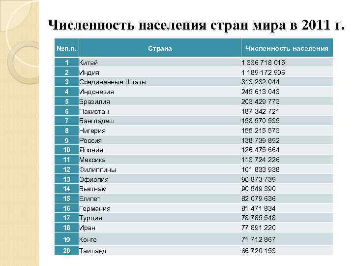 Численность населения стран мира в 2011 г.  №п. п.    Страна