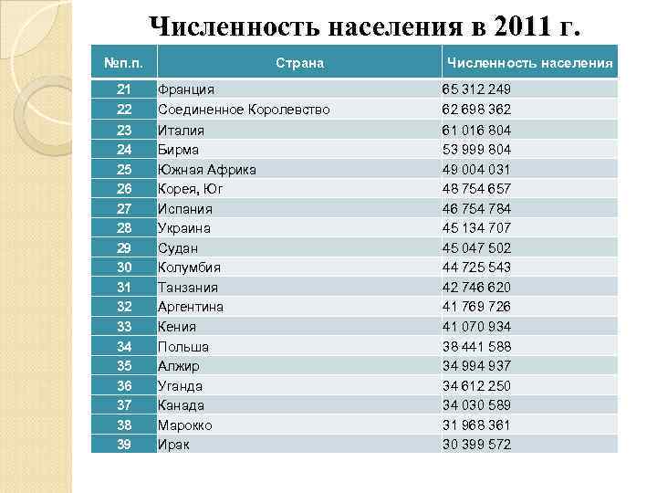   Численность населения в 2011 г. №п. п.    Страна Численность