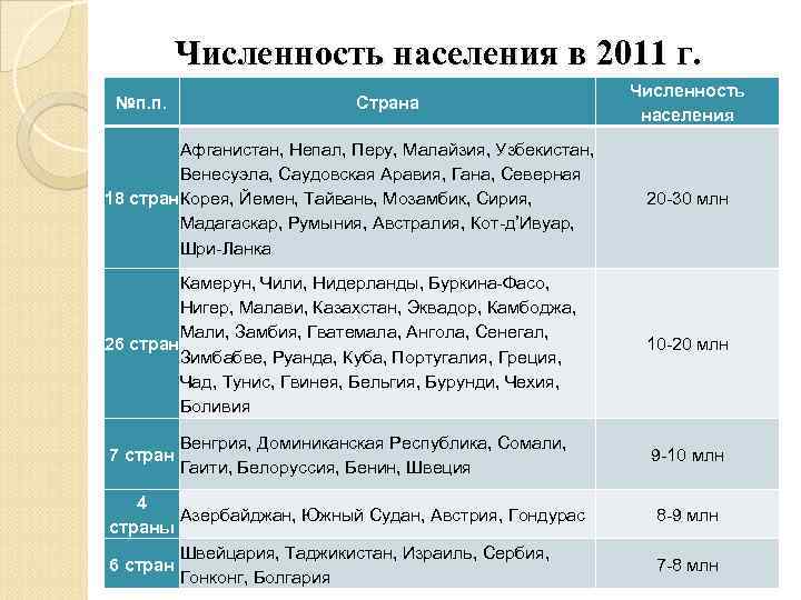    Численность населения в 2011 г.     Численность №п.