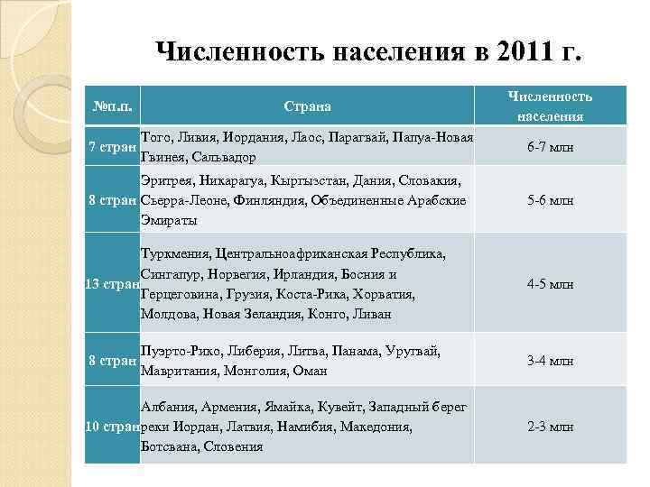   Численность населения в 2011 г.      Численность №п.