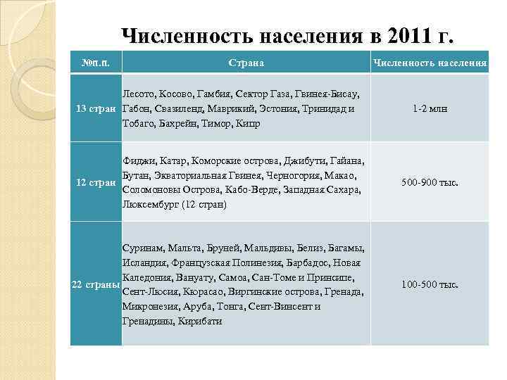    Численность населения в 2011 г.  №п. п.   