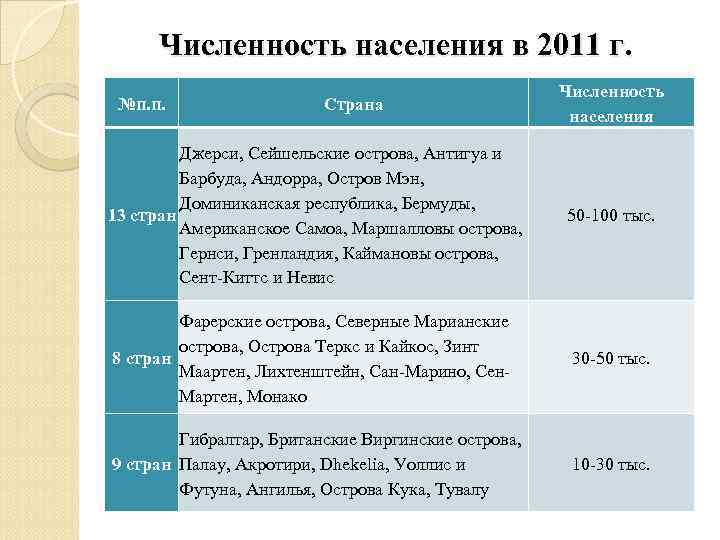  Численность населения в 2011 г.     Численность №п. п. 