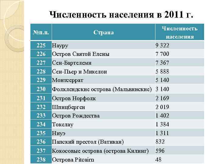  Численность населения в 2011 г.     Численность №п. п. 