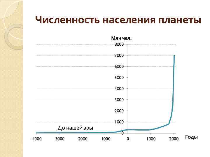 Численность населения планеты 