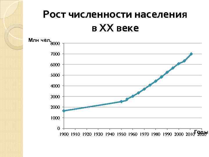  Рост численности населения    в ХХ веке Млн чел.  
