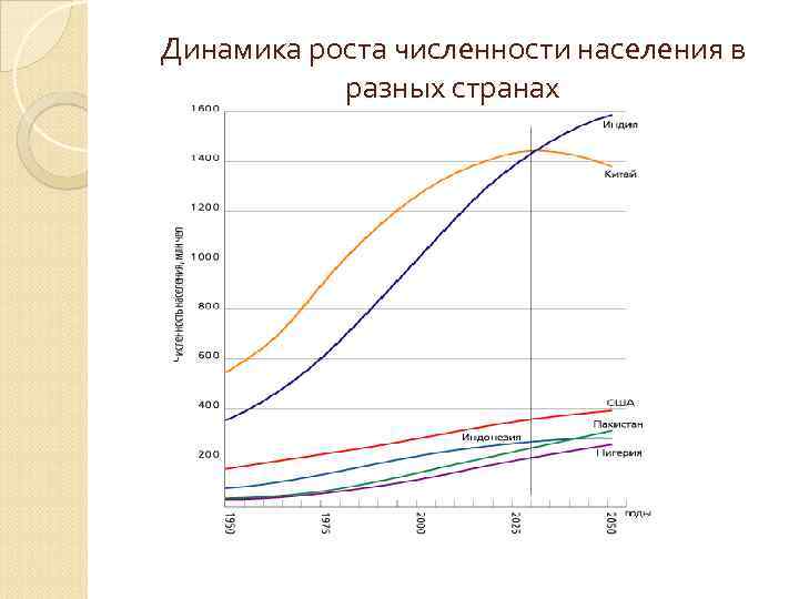Динамика роста численности населения в  разных странах 