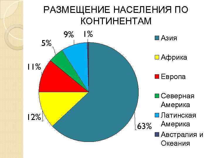  РАЗМЕЩЕНИЕ НАСЕЛЕНИЯ ПО   КОНТИНЕНТАМ   9%  1%  