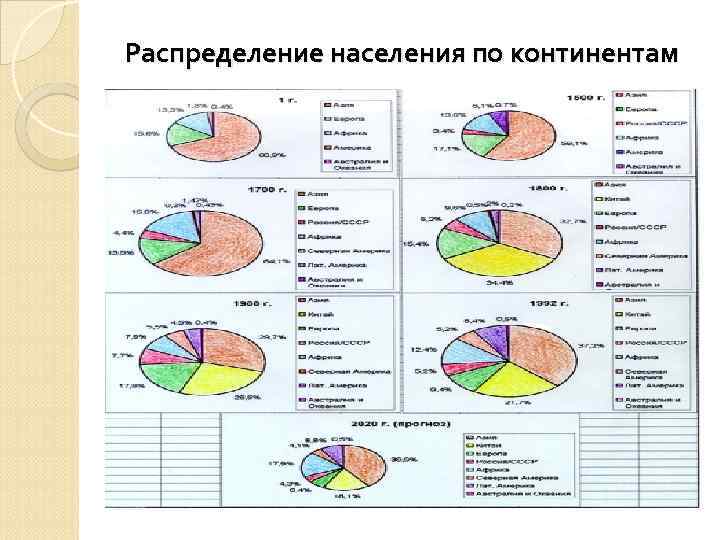 Распределение населения по континентам 