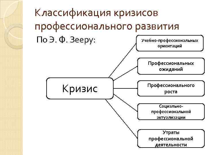 Классификация кризисов профессионального развития По Э. Ф. Зееру: Учебно-профессиональных Классификация кризисов профессионального развития По Э. Ф. Зееру: Учебно-профессиональных