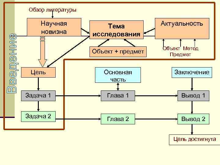 Обзор литературы Научная  Тема  Актуальность новизна  исследования    Объект