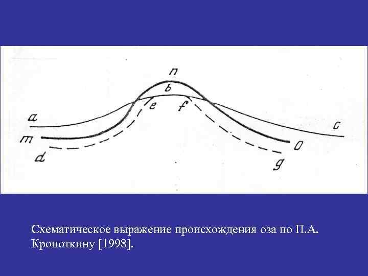 Схематическое выражение происхождения оза по П. А. Кропоткину [1998]. 
