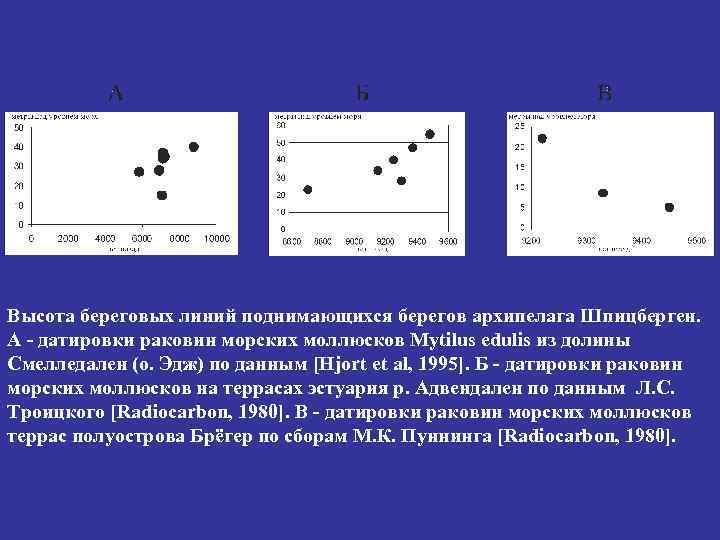 Высота береговых линий поднимающихся берегов архипелага Шпицберген. А - датировки раковин морских моллюсков Mytilus