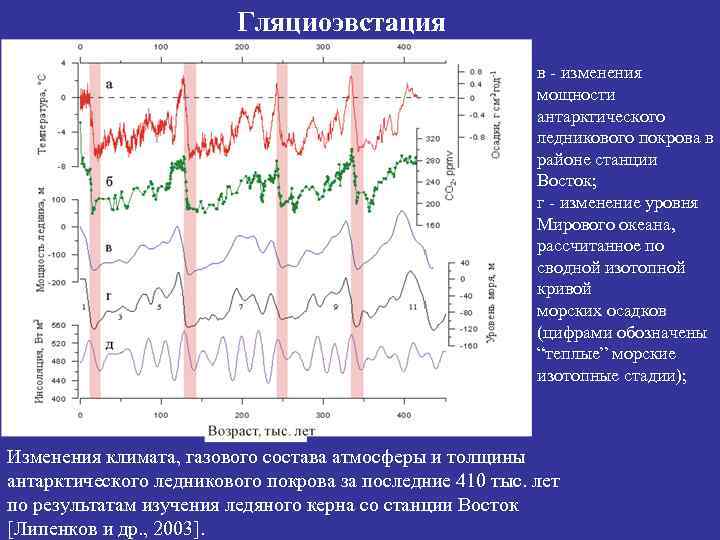      Гляциоэвстация     в - изменения 