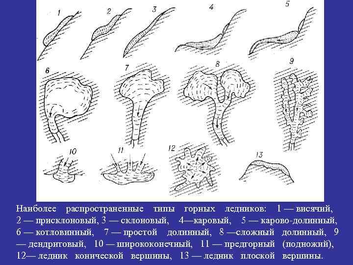 Наиболее распространенные типы горных ледников: 1 — висячий, 2 — присклоновый, 3 — склоновый,