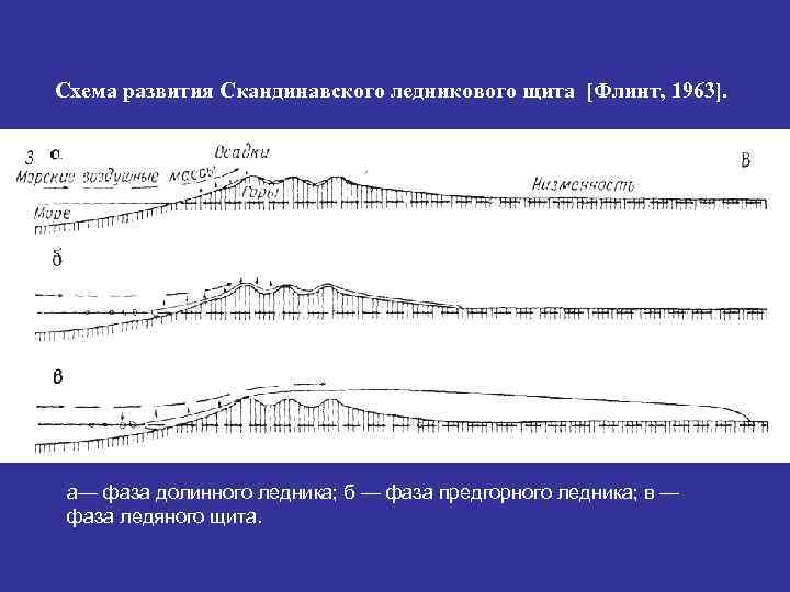 Схема развития Скандинавского ледникового щита [Флинт, 1963].  а— фаза долинного ледника; б —