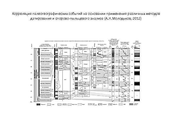Корреляция палеогеографических событий на основании применения различных методов   датирования и спорово-пыльцевого анализа