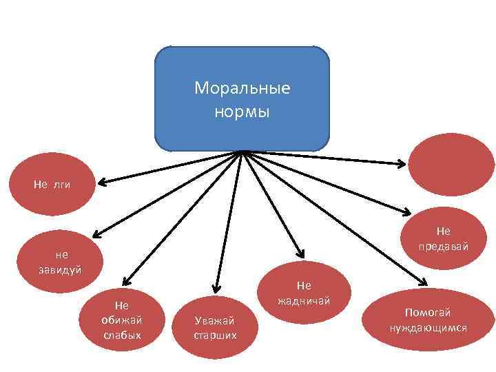     Моральные     нормы  Не лги 